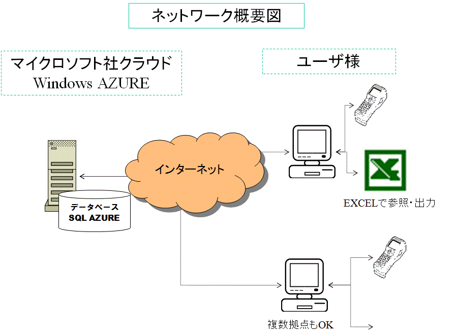 ハンディターミナル在庫管理,SaaS,ASP,クラウド